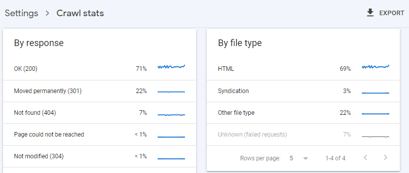 Crawl Stats” report to see visits to your site from Googlebot